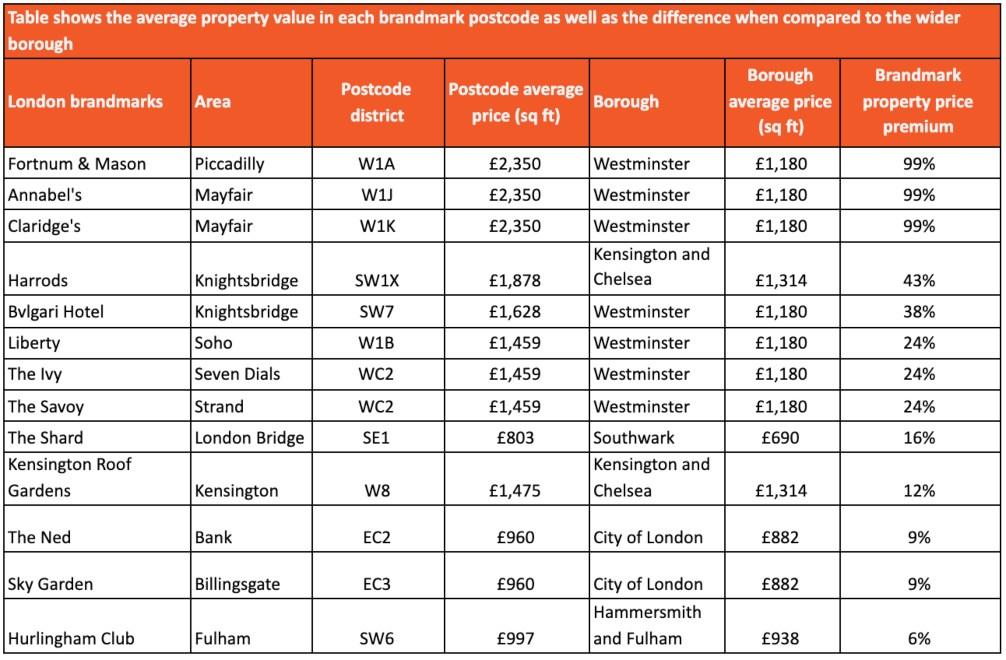 The London brandmarks commanding the highest house price premiums